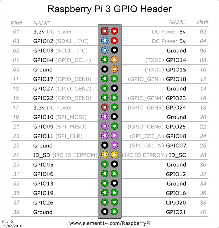 raspbery-pi-3-gpio-pinout-40-pin-header-block-connector-.png